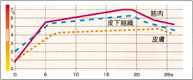 脂肪燃焼レーザーによるすぐれた効果